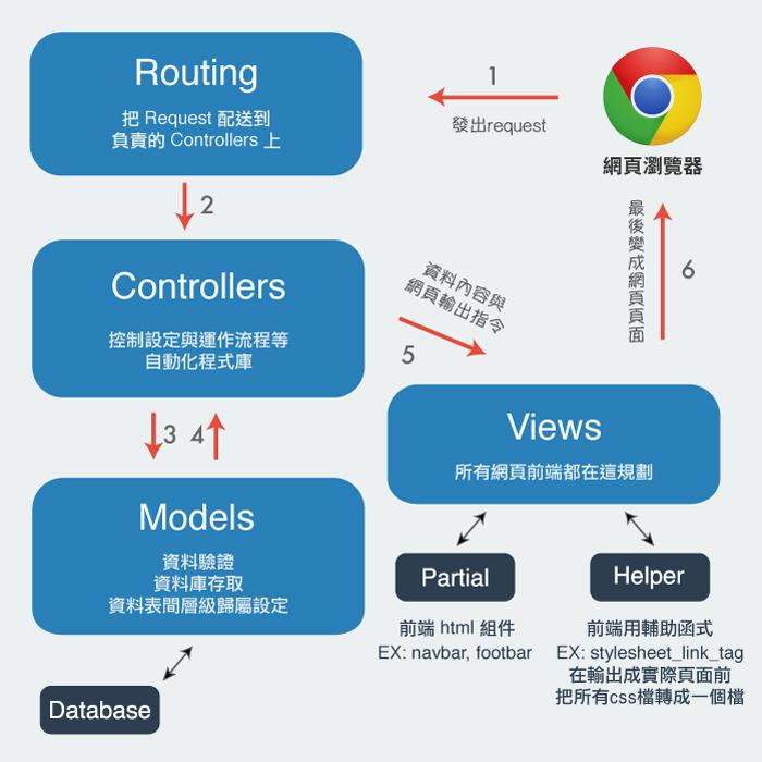 [延伸閱讀] MVC 架構與 RESTful 概念 « Rails 101 S